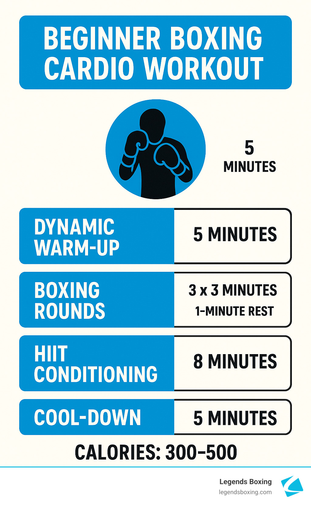 Beginner Boxing Cardio Workout structure infographic — four phases with times: Dynamic Warm-Up 5 Minutes / Boxing Rounds 3×3 Minutes 1-Minute Rest / HIIT Conditioning 8 Minutes / Cool-Down 5 Minutes / total calorie burn 300–500 — Legends Boxing branded