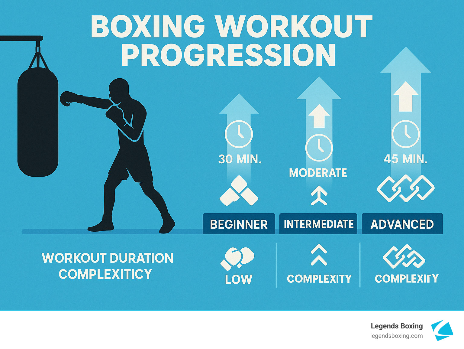 Boxing Workout Progression infographic — three columns on blue background: Beginner (30 min, low complexity) / Intermediate (Moderate) / Advanced (45 min, complexity) — each with upward arrow and clock icon — Legends Boxing branded