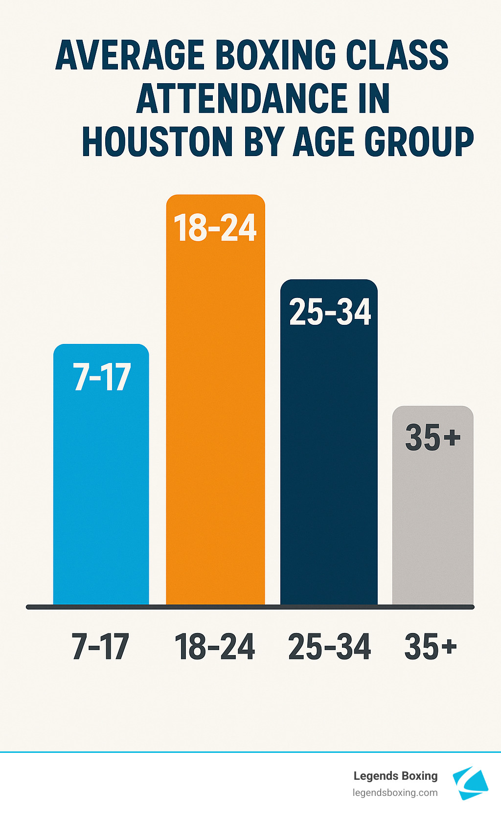 Average Boxing Class Attendance in Houston by Age Group — bar chart showing four age groups: 7–17 (light blue bar), 18–24 (orange bar, tallest), 25–34 (dark blue bar, second tallest), 35+ (gray bar, shortest) — demonstrating that Houston boxing classes draw a wide age range led by 18–34-year-olds — Legends Boxing branded