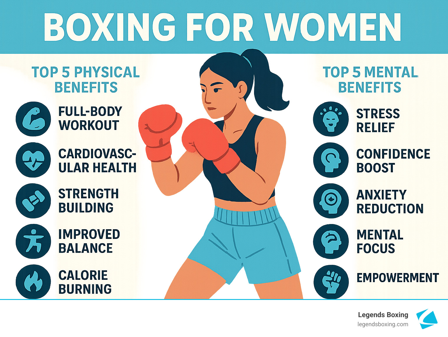 Boxing for Women infographic — Top 5 Physical Benefits: Full-Body Workout, Cardiovascular Health, Strength Building, Improved Balance, Calorie Burning; Top 5 Mental Benefits: Stress Relief, Confidence Boost, Anxiety Reduction, Mental Focus, Empowerment — illustrated female boxer in guard stance — Legends Boxing