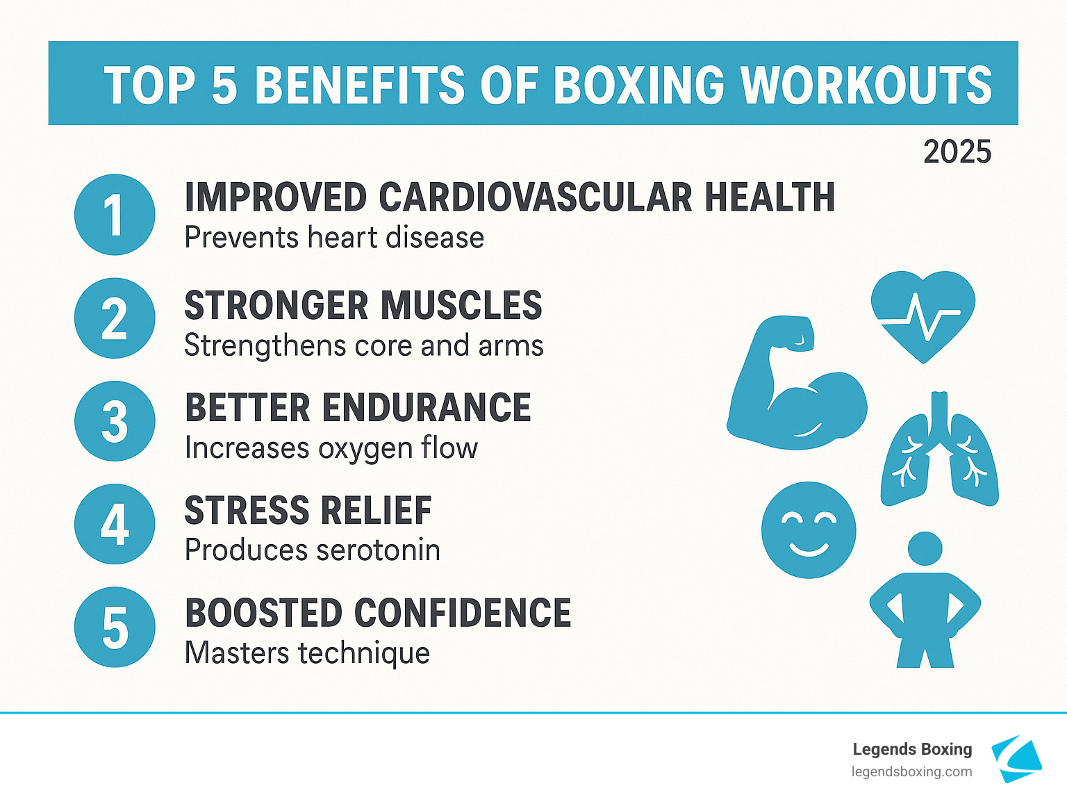 Top 5 Benefits of Boxing Workouts 2025 numbered infographic — 1. Improved Cardiovascular Health (prevents heart disease), 2. Stronger Muscles (strengthens core and arms), 3. Better Endurance (increases oxygen flow), 4. Stress Relief (produces serotonin), 5. Boosted Confidence (masters technique) — Legends Boxing