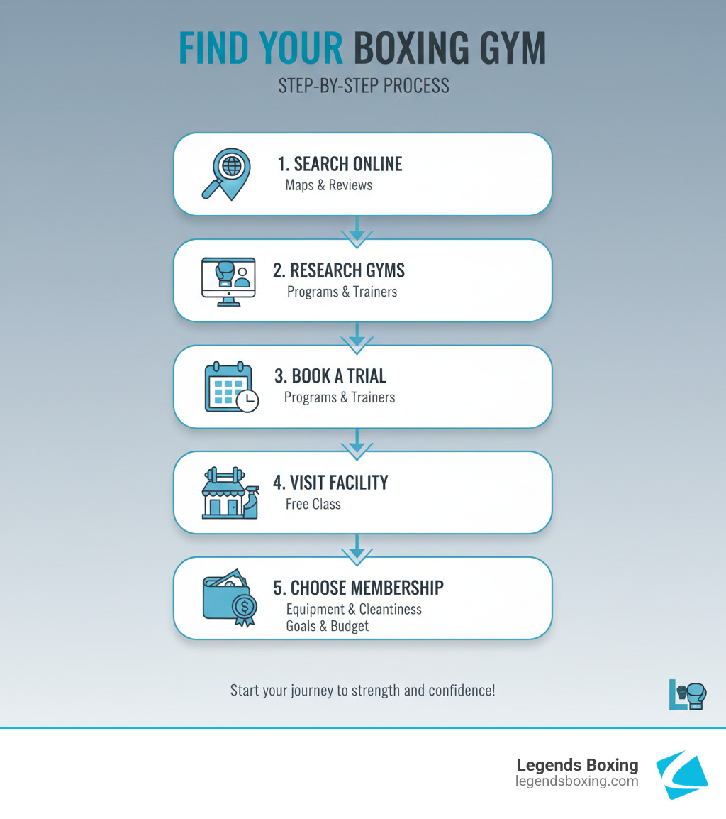 Find your boxing gym step-by-step infographic