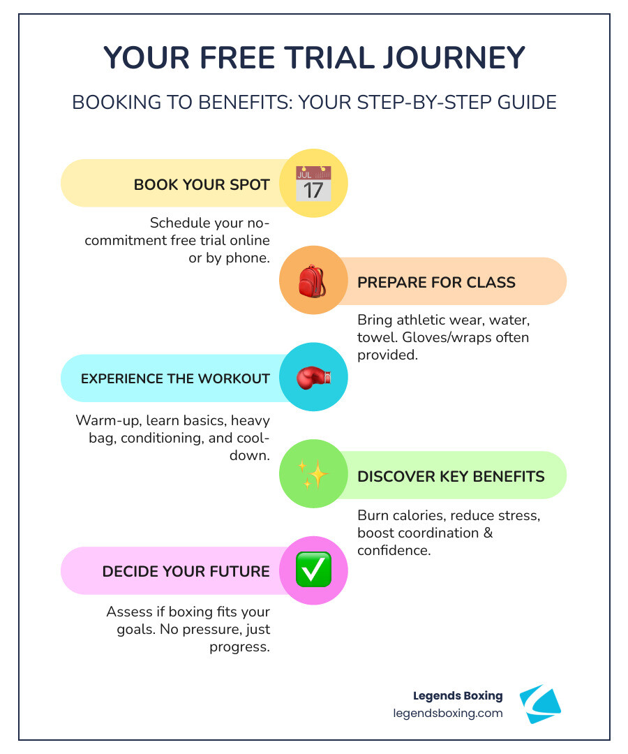 Your Free Trial Journey infographic — 5 steps: 1. Book Your Spot (schedule your no-commitment free trial online or by phone), 2. Prepare for Class (bring athletic wear, water, towel — gloves/wraps often provided), 3. Experience the Workout (warm-up, learn basics, heavy bag, conditioning, cool-down), 4. Discover Key Benefits (burn calories, reduce stress, boost coordination and confidence), 5. Decide Your Future (assess if boxing fits your goals — no pressure, just progress) — Legends Boxing