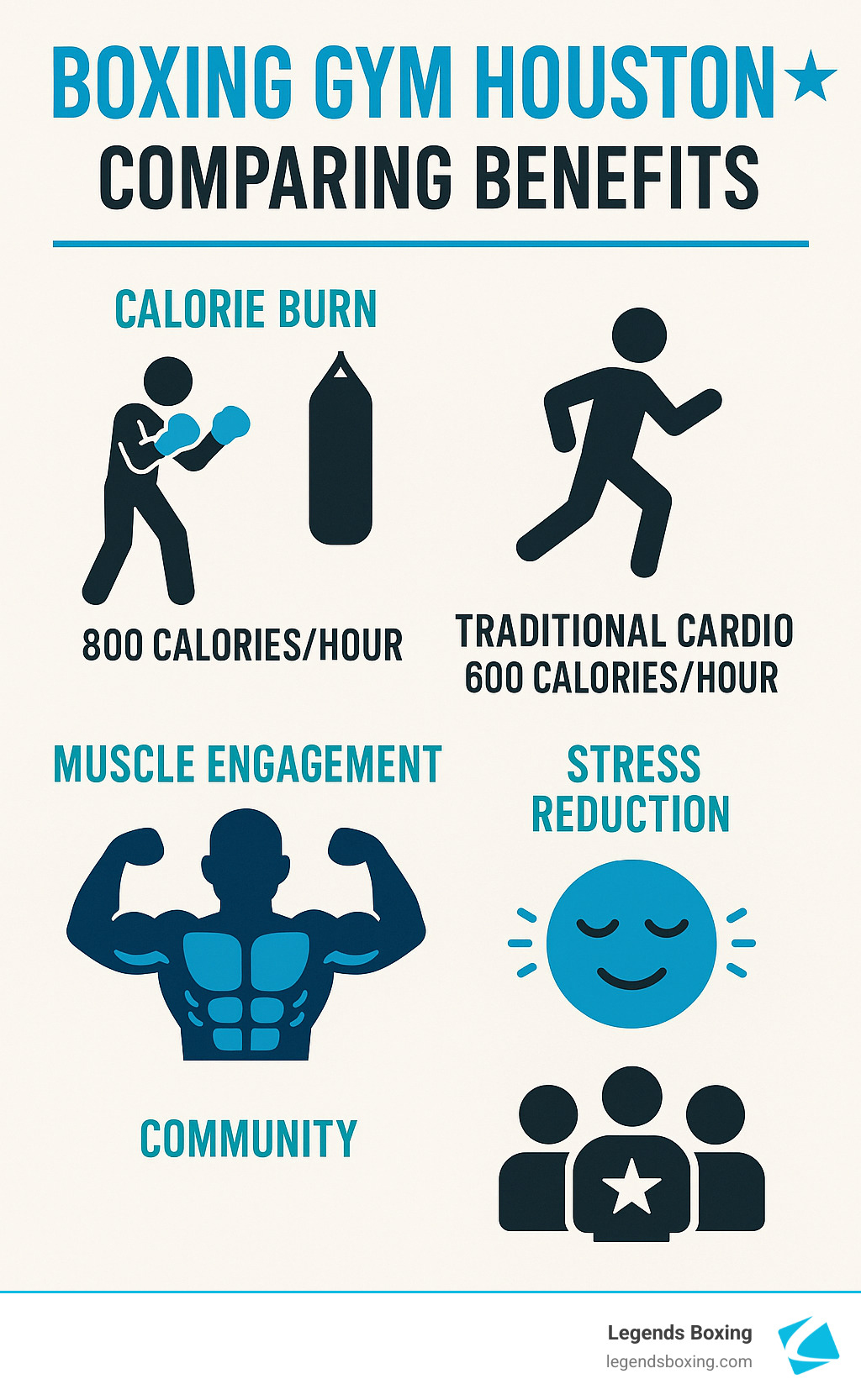 Boxing Gym Houston ★ Comparing Benefits infographic — four-quadrant Legends Boxing chart: Calorie Burn (boxer icon, 800 calories/hour vs runner icon, Traditional Cardio 600 calories/hour), Muscle Engagement (muscular body icon), Stress Reduction (serene face icon), and Community (group with star icon) — Legends Boxing branded