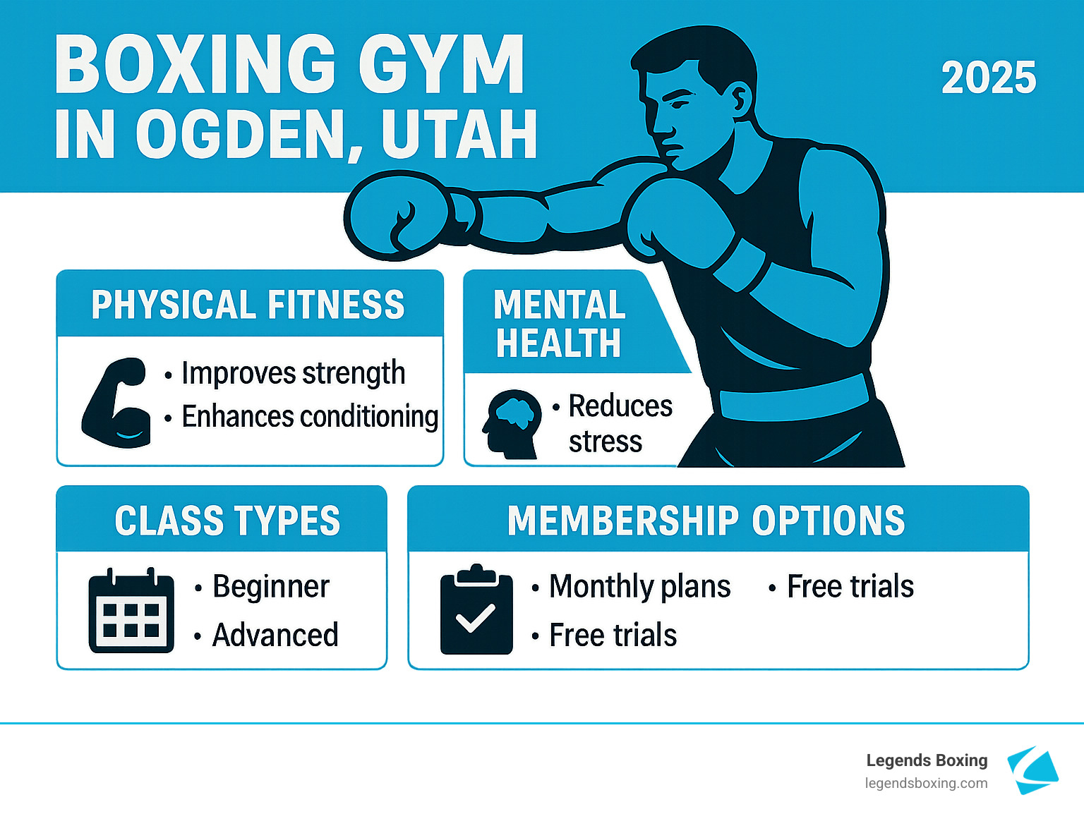 Boxing Gym in Ogden Utah infographic — four quadrants: Physical Fitness (Improves strength, Enhances conditioning), Mental Health (Reduces stress), Class Types (Beginner, Advanced), Membership Options (Monthly plans, Free trials) — illustrated boxer in fighting stance — Legends Boxing