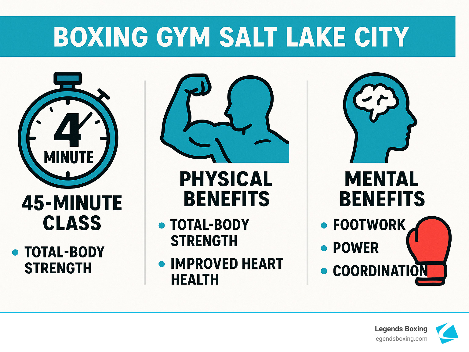 Boxing Gym Salt Lake City infographic — 45-Minute Class: Total-Body Strength; Physical Benefits: Total-Body Strength, Improved Heart Health; Mental Benefits: Footwork, Power, Coordination — Legends Boxing