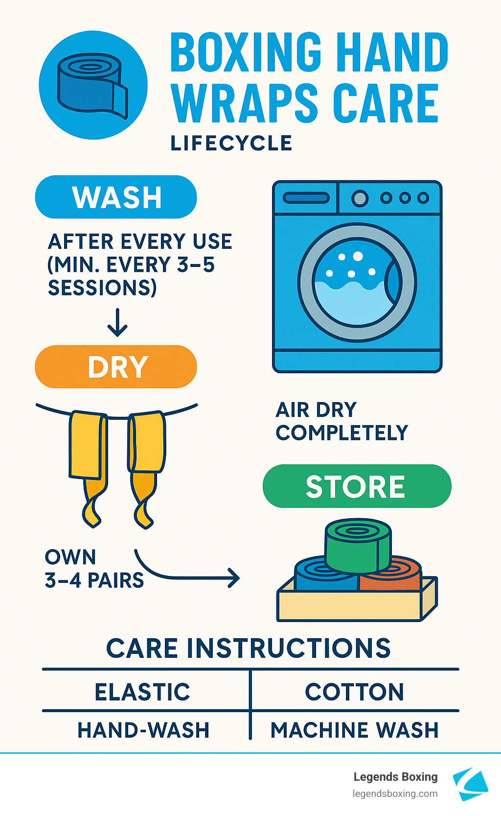 Boxing Hand Wraps Care Lifecycle infographic — three stages: Wash (after every use, minimum every 3–5 sessions, washing machine icon) → Dry (air dry completely, wraps-hanging icon) → Store (own 3–4 pairs, rolled wraps icon); Care Instructions table comparing Elastic wraps (hand-wash) vs Cotton wraps (machine wash) — Legends Boxing branded