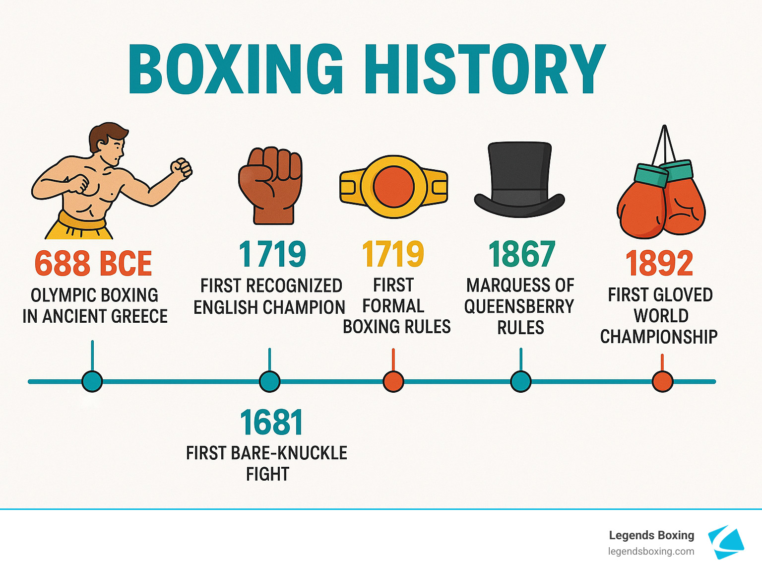 All About the History and Origins of Boxing