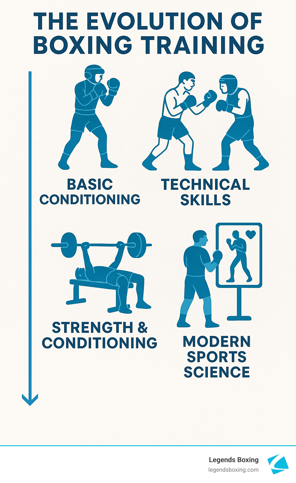 The Evolution of Boxing Training — four-panel infographic showing the progression from Basic Conditioning to Technical Skills to Strength and Conditioning to Modern Sports Science — Legends Boxing
