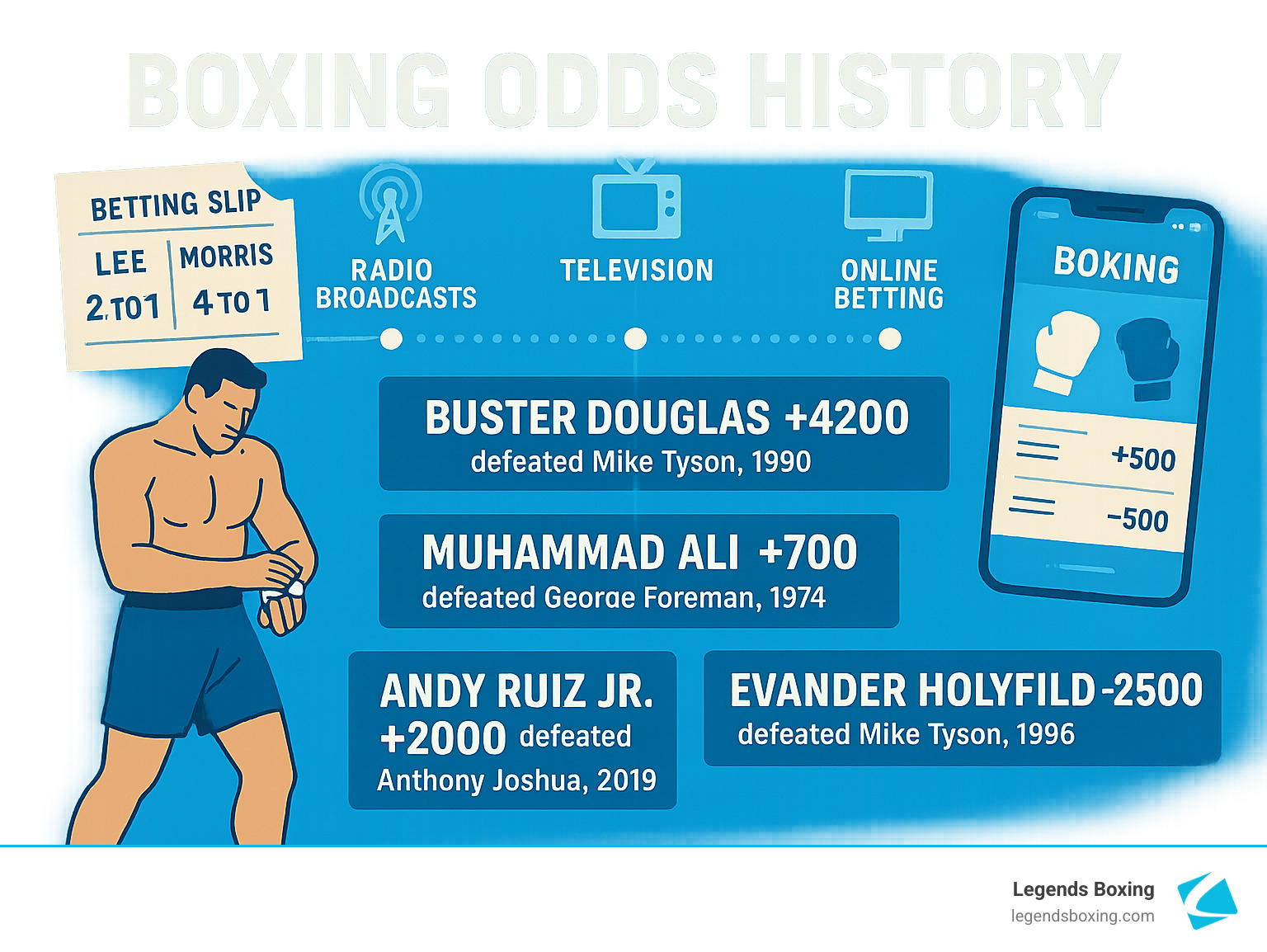 Boxing Odds History infographic: evolution from paper betting slips to radio broadcasts, television, online betting, and mobile apps — timeline featuring key upsets: Buster Douglas +4200 defeated Mike Tyson 1990, Muhammad Ali +700 defeated George Foreman 1974, Andy Ruiz Jr. +2000 defeated Anthony Joshua 2019, Evander Holyfield +2500 defeated Mike Tyson 1996 — Legends Boxing