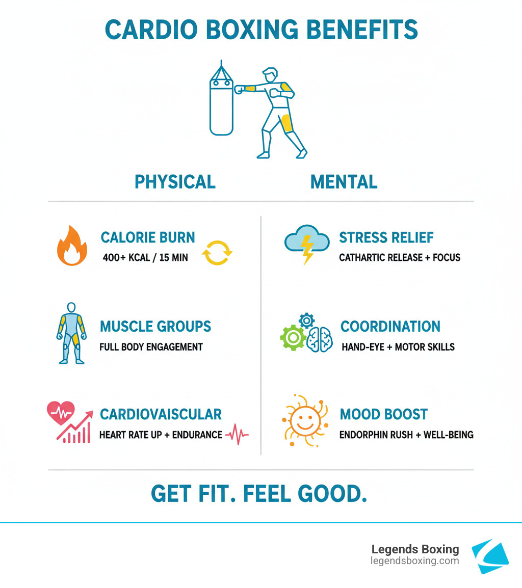 Cardio Boxing Benefits infographic — two columns: Physical (Calorie Burn: 400+ kcal / 15 min, Muscle Groups: full-body engagement, Cardiovascular: heart rate up + endurance) and Mental (Stress Relief: cathartic release + focus, Coordination: hand-eye + motor skills, Mood Boost: endorphin rush + well-being) — Get Fit. Feel Good.
