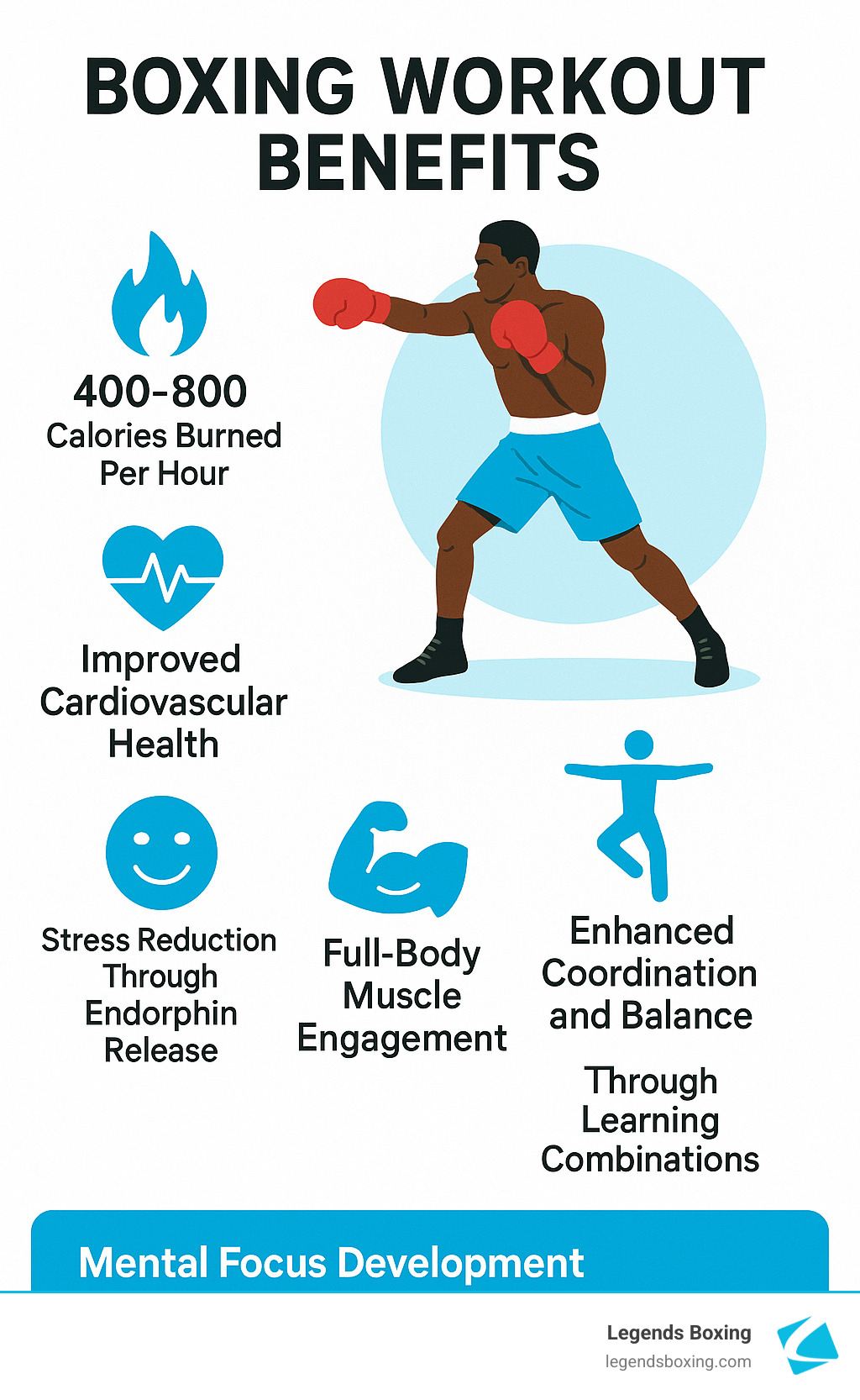 Boxing Workout Benefits infographic: 400-800 calories burned per hour, improved cardiovascular health, stress reduction through endorphin release, full-body muscle engagement, enhanced coordination and balance through learning combinations, and mental focus development — Legends Boxing