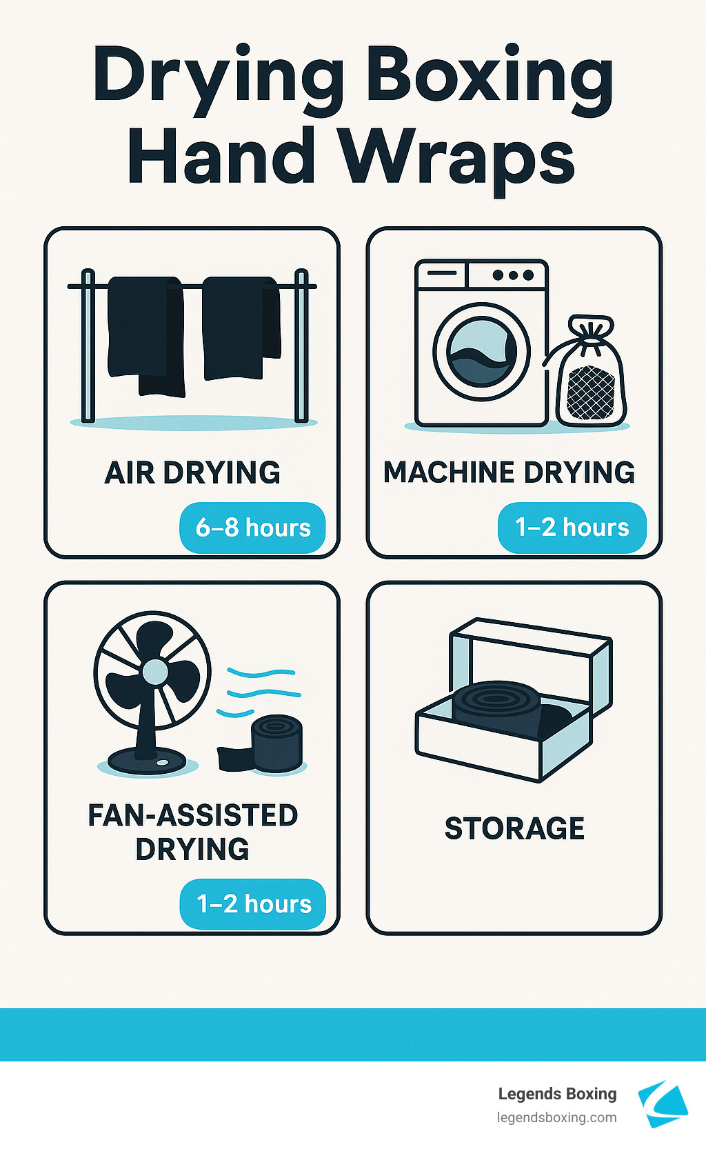 Drying Boxing Hand Wraps guide infographic — four quadrants: Air Drying (rack illustration, 6–8 hours) / Machine Drying (washer + mesh bag illustration, 1–2 hours) / Fan-Assisted Drying (fan illustration, 1–2 hours) / Storage (storage box illustration) — Legends Boxing branded