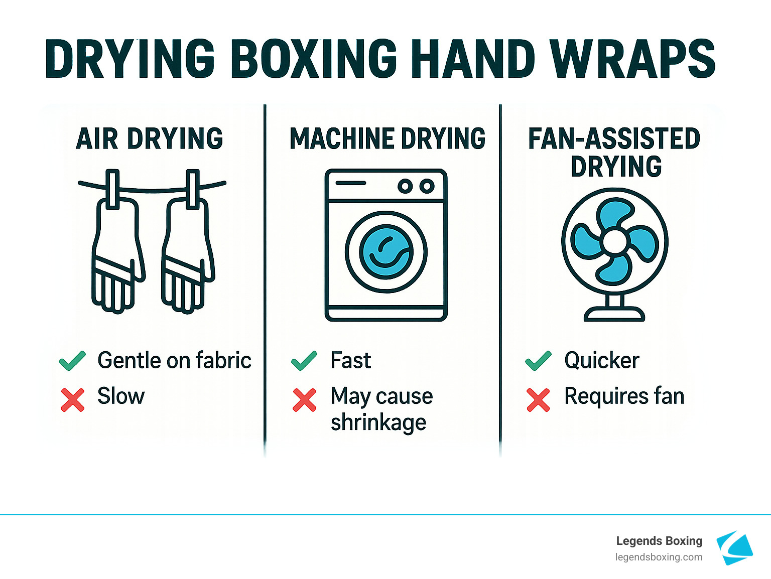 Drying Boxing Hand Wraps methods comparison infographic — three columns: Air Drying (✓ Gentle on fabric, ✗ Slow) / Machine Drying (✓ Fast, ✗ May cause shrinkage) / Fan-Assisted Drying (✓ Quicker, ✗ Requires fan) — Legends Boxing branded