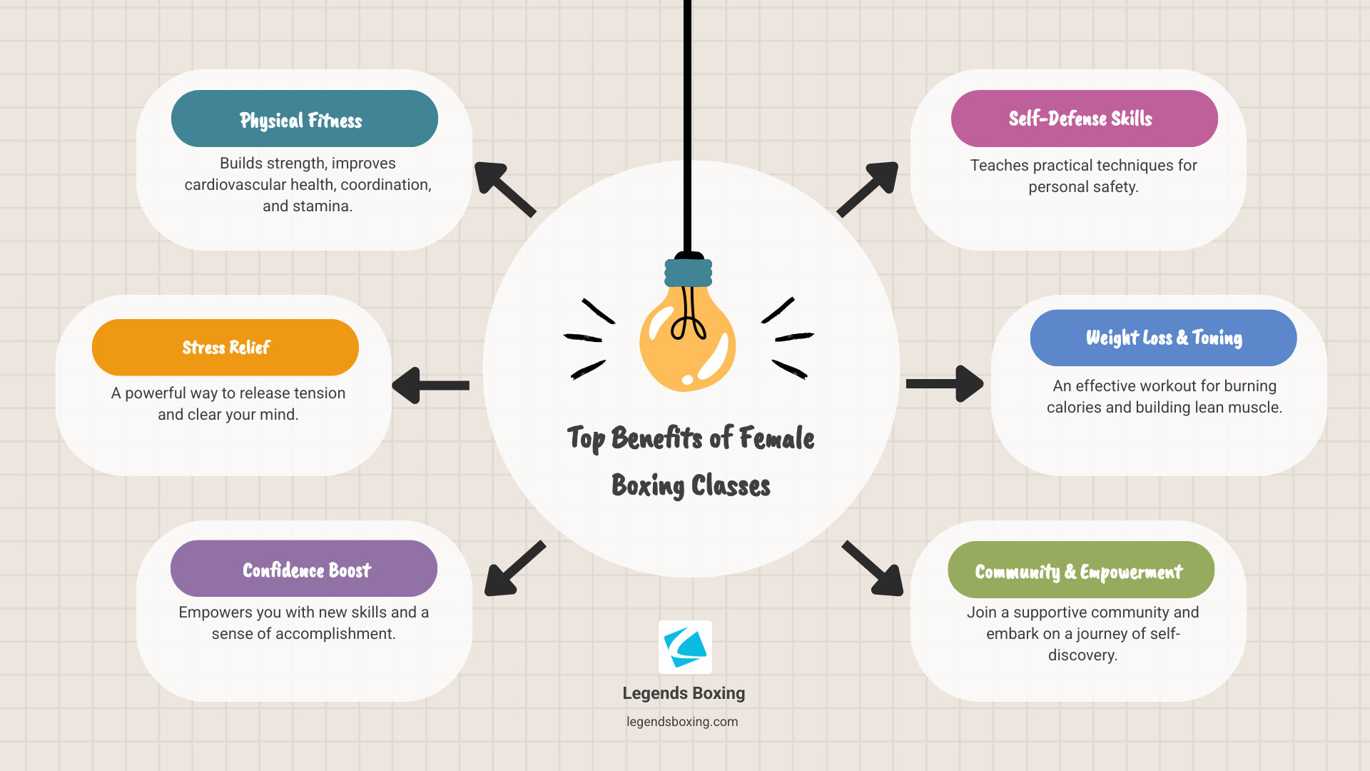 Top Benefits of Female Boxing Classes mind-map infographic — six benefit nodes surrounding a central light bulb: Physical Fitness (builds strength, cardiovascular health, coordination, stamina), Self-Defense Skills (practical techniques for personal safety), Stress Relief (releases tension and clears your mind), Weight Loss & Toning (burns calories, builds lean muscle), Confidence Boost (new skills and a sense of accomplishment), Community & Empowerment (supportive community, journey of self-discovery) — Legends Boxing