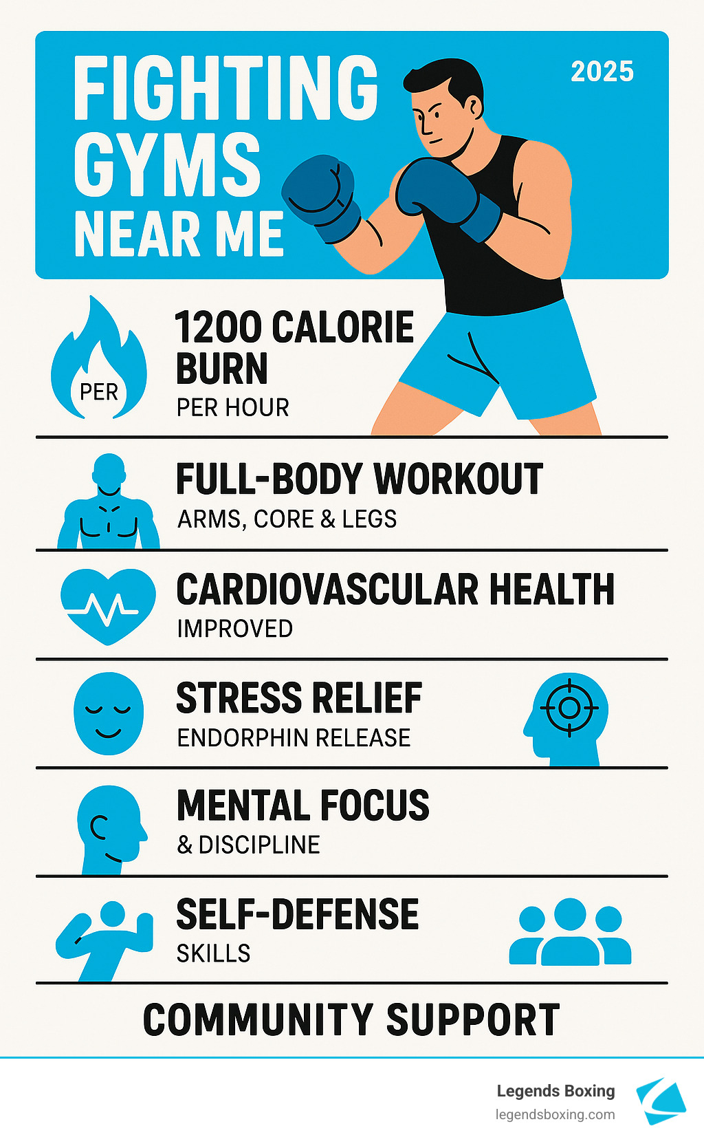 Fighting Gyms Near Me infographic: 1200 calorie burn per hour, full-body workout engaging arms, core and legs, cardiovascular health improved, stress relief through endorphin release, mental focus and discipline, self-defense skills, and community support — Legends Boxing 2025