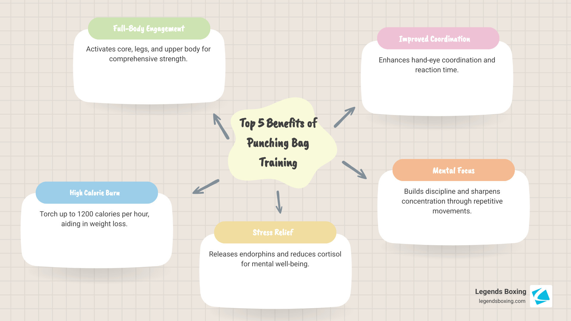 Top 5 Benefits of Punching Bag Training mind map — five connected bubbles: Full-Body Engagement (activates core, legs, and upper body for comprehensive strength), High Calorie Burn (up to 1,200 calories per hour, aiding weight loss), Stress Relief (releases endorphins and reduces cortisol for mental well-being), Improved Coordination (enhances hand-eye coordination and reaction time), Mental Focus (builds discipline and sharpens concentration through repetitive movements)