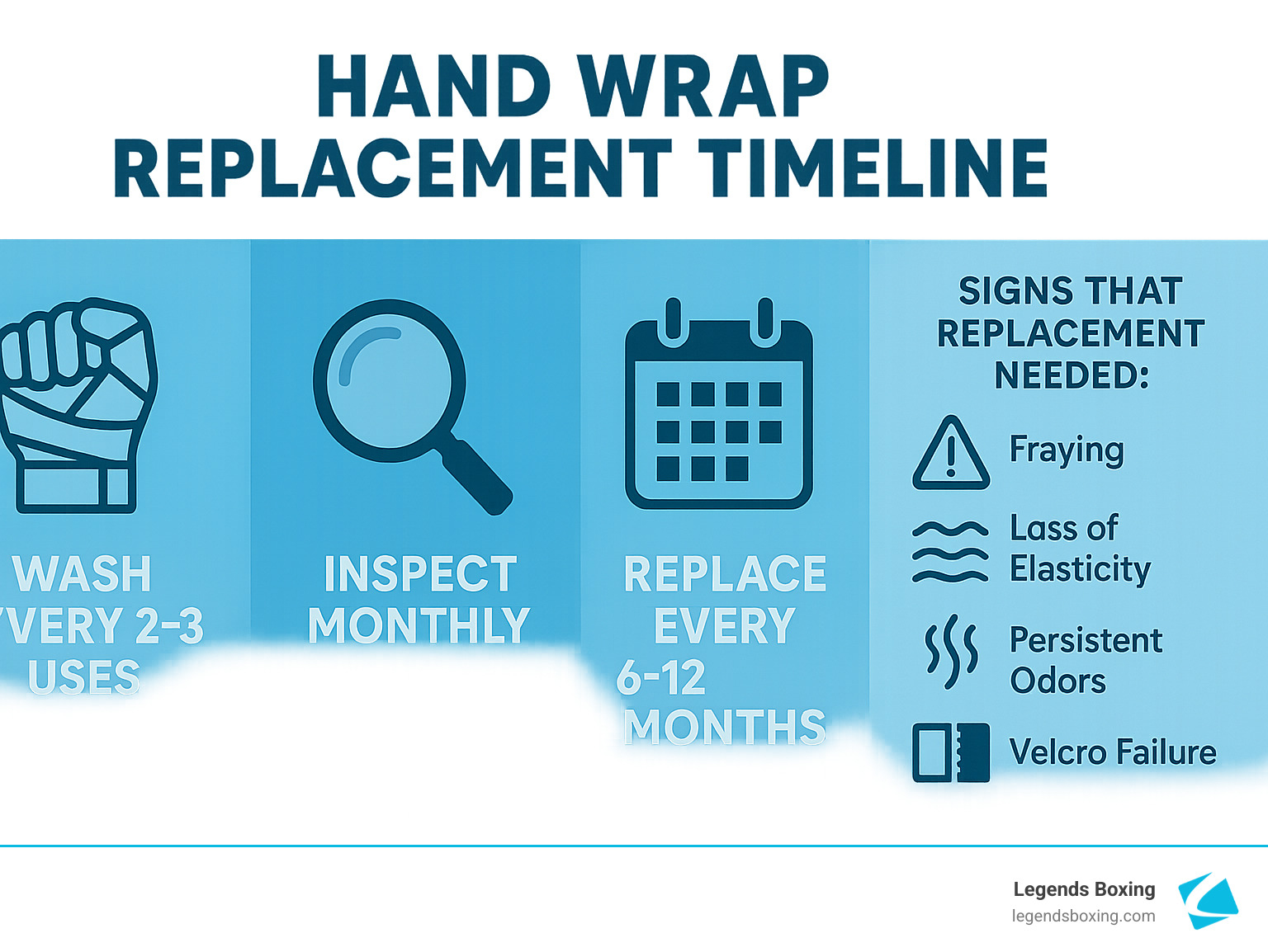 Hand Wrap Replacement Timeline infographic — three columns: Wash Every 2–3 Uses (hand icon) / Inspect Monthly (magnifying glass icon) / Replace Every 6–12 Months (calendar icon) — plus Signs That Replacement Needed: Fraying / Loss of Elasticity / Persistent Odors / Velcro Failure — Legends Boxing