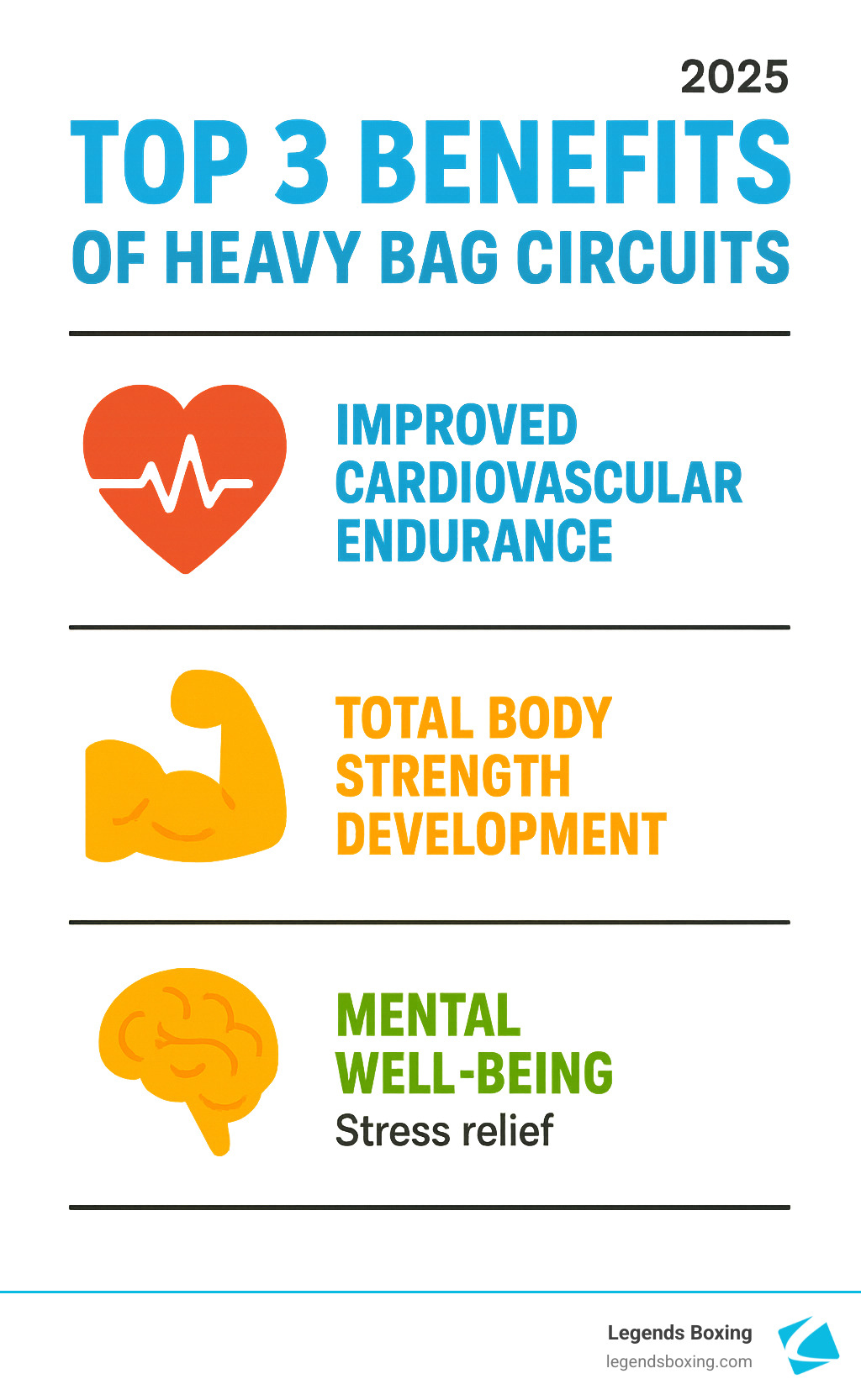 Top 3 Benefits of Heavy Bag Circuits 2025 infographic: Improved Cardiovascular Endurance (heart icon), Total Body Strength Development (muscle icon), Mental Well-Being and Stress Relief (brain icon) — Legends Boxing