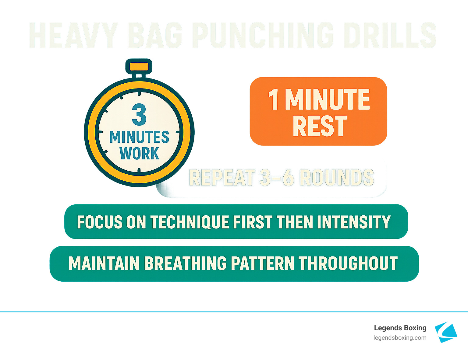 Heavy Bag Punching Drills round structure infographic — stopwatch showing 3 Minutes Work + orange badge reading 1 Minute Rest + Repeat 3–6 Rounds / two rules: Focus on Technique First Then Intensity / Maintain Breathing Pattern Throughout — Legends Boxing branded