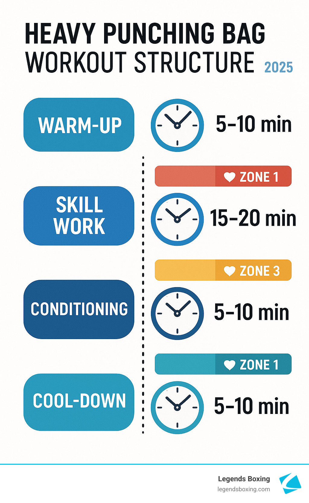 Heavy Punching Bag Workout Structure 2025 infographic — four phases with clock icons and time ranges: Warm-Up 5–10 min / Skill Work 15–20 min (Zone 1) / Conditioning 5–10 min (Zone 3) / Cool-Down 5–10 min (Zone 1) — Legends Boxing