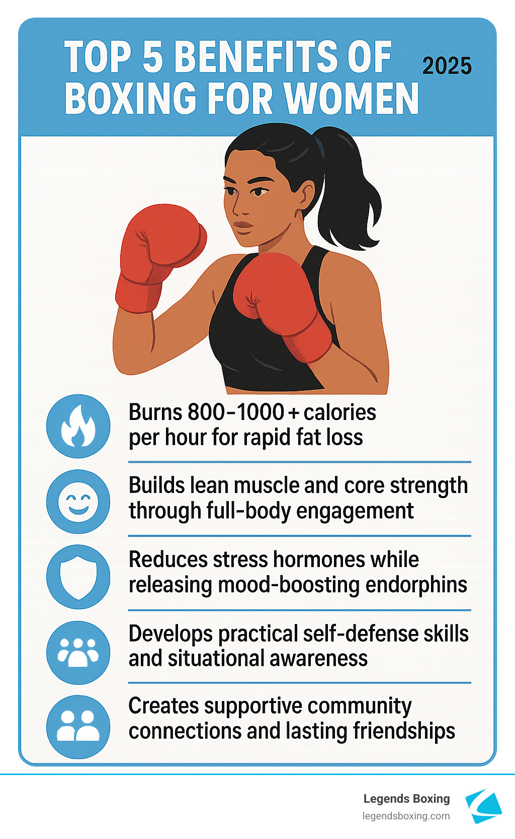Top 5 Benefits of Boxing for Women infographic — 1. Burns 800–1000+ calories per hour for rapid fat loss, 2. Builds lean muscle and core strength through full-body engagement, 3. Reduces stress hormones while releasing mood-boosting endorphins, 4. Develops practical self-defense skills and situational awareness, 5. Creates supportive community connections and lasting friendships — Legends Boxing