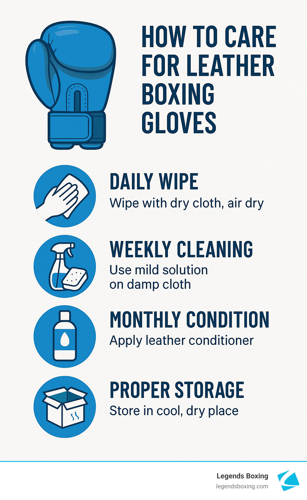 How to Care for Leather Boxing Gloves infographic — four rows with icons: Daily Wipe (wipe with dry cloth, air dry) / Weekly Cleaning (use mild solution on damp cloth) / Monthly Condition (apply leather conditioner) / Proper Storage (store in cool, dry place) — Legends Boxing branded