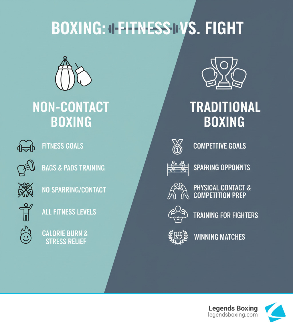 Boxing: Fitness vs. Fight — non-contact boxing focuses on fitness goals, bags and pads, no sparring, all fitness levels, calorie burn and stress relief