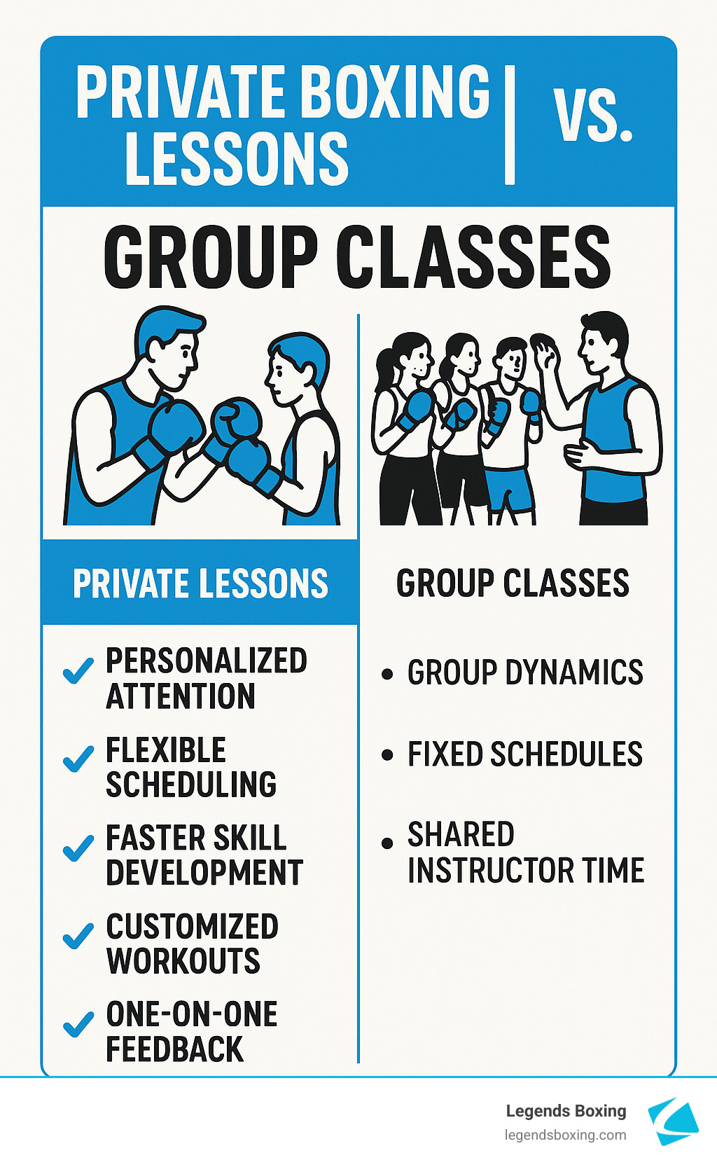 Private Boxing Lessons vs. Group Classes infographic — left side: Private Lessons with checkmarks for Personalized Attention, Flexible Scheduling, Faster Skill Development, Customized Workouts, One-on-One Feedback; right side: Group Classes with bullets for Group Dynamics, Fixed Schedules, Shared Instructor Time — Legends Boxing