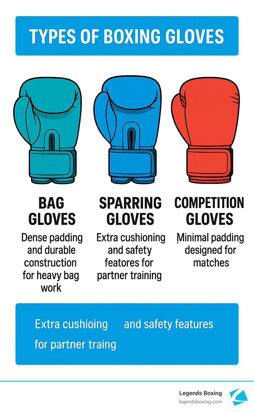 Types of Boxing Gloves infographic — three glove types side by side: Bag Gloves (teal) with dense padding and durable construction for heavy bag work, Sparring Gloves (blue) with extra cushioning and safety features for partner training, Competition Gloves (red) with minimal padding designed for matches — Legends Boxing
