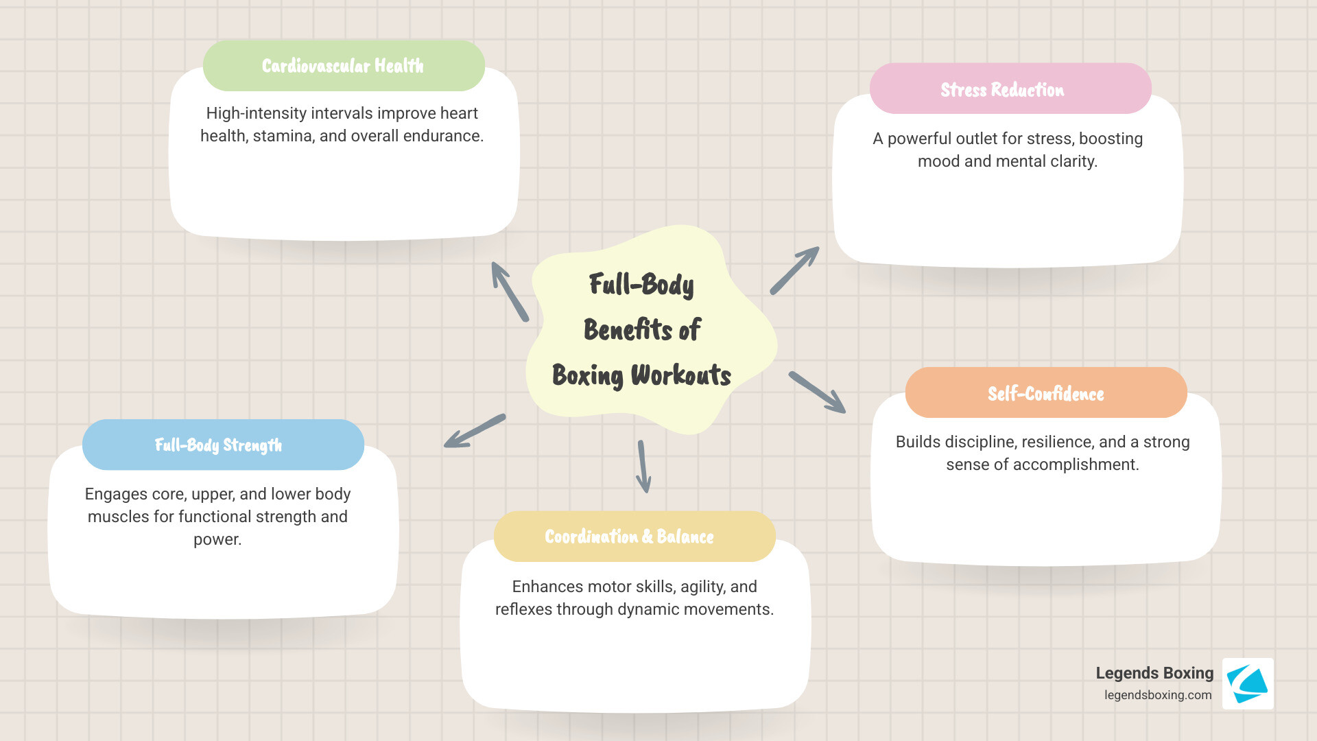 Full-Body Benefits of Boxing Workouts mind-map infographic — five nodes: Cardiovascular Health (high-intensity intervals improve heart health, stamina, and endurance), Stress Reduction (powerful outlet for stress, boosts mood and mental clarity), Self-Confidence (builds discipline, resilience, and a strong sense of accomplishment), Full-Body Strength (engages core, upper, and lower body for functional strength), Coordination & Balance (enhances motor skills, agility, and reflexes) — Legends Boxing
